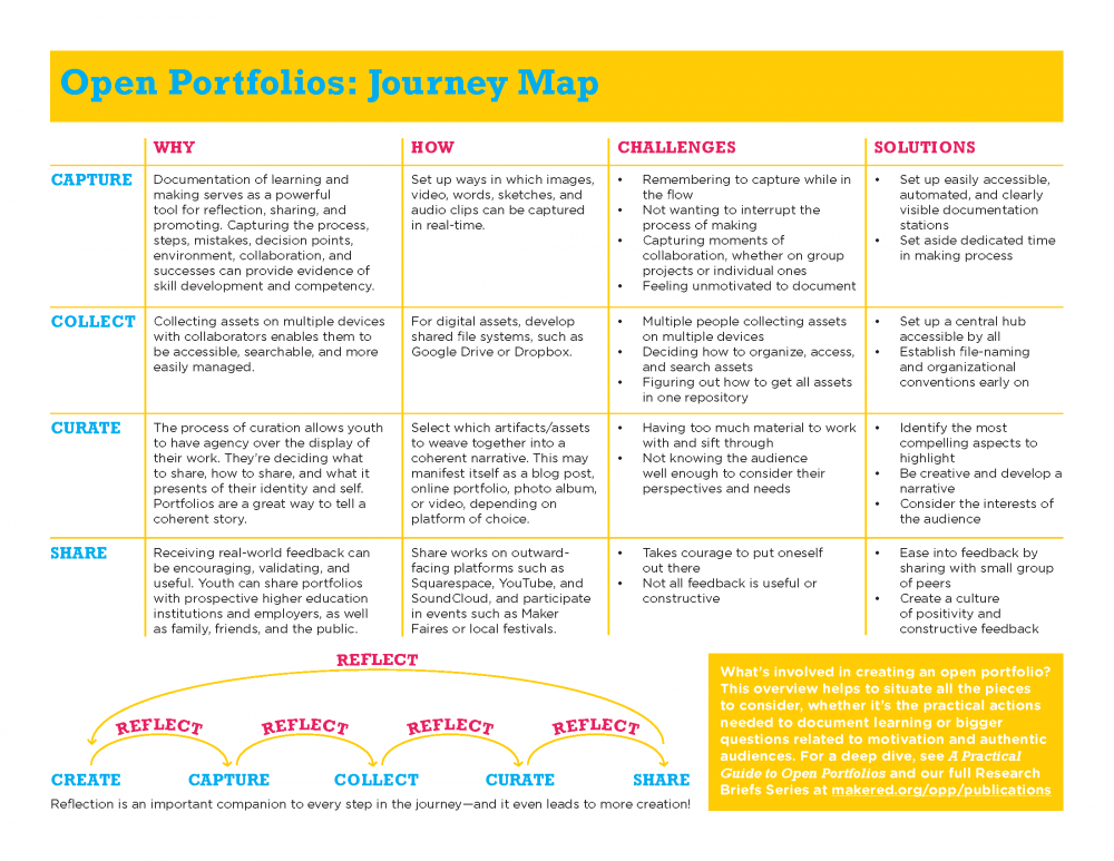 Open Portfolio Journey Map